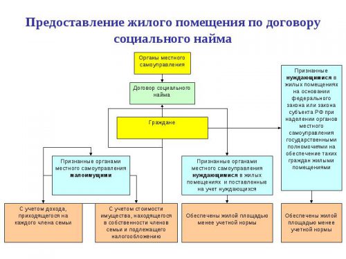 Изображение - Права и преимущества социальной аренды zhiljo_po_socialnomu_naimu_predostavlenie-500x375