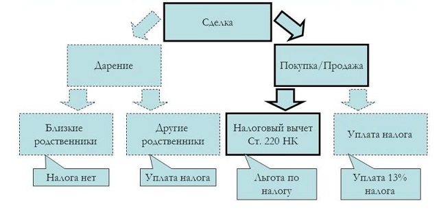 Помощь членов семьи налогом не облагается