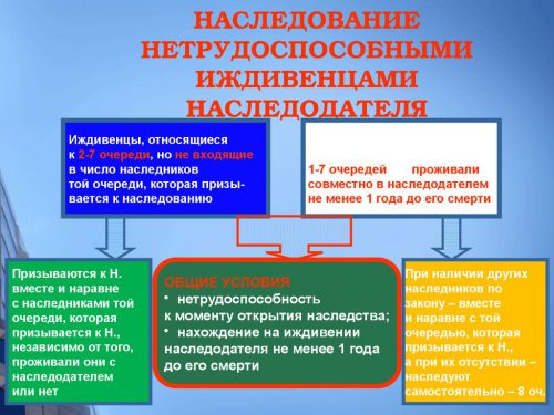 Порядок наследования имущества без завещания очередность схема